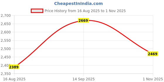 tatacliq.com Indo Era White Cotton Regular Fit Embroidered Kurta with Pant indo era Price History Graph from 16 Aug 2025 to 1 Nov 2025