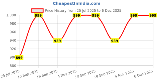tatacliq.com Indo Era White Cotton Regular Fit Printed Kurta indo era Price History Graph from 25 Jul 2025 to 5 Dec 2025