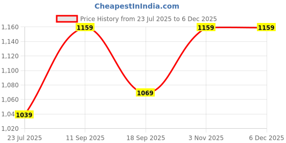 tatacliq.com Indo Era White Cotton Regular Fit Printed Kurta indo era Price History Graph from 23 Jul 2025 to 5 Dec 2025