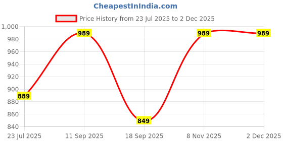 tatacliq.com Indo Era White Cotton Regular Fit Printed Kurta indo era Price History Graph from 23 Jul 2025 to 2 Dec 2025