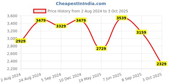 tatacliq.com Indo Era White Embroidered Kurta With Pant & Dupatta indo era Price History Graph from 2 Aug 2024 to 3 Oct 2025