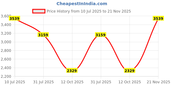 tatacliq.com Indo Era White Embroidered Kurta With Pant & Dupatta indo era Price History Graph from 10 Jul 2025 to 21 Nov 2025