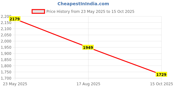 tatacliq.com Indo Era White Pure Cotton Printed Kurta Salwar Set With Dupatta indo era Price History Graph from 23 May 2025 to 15 Oct 2025