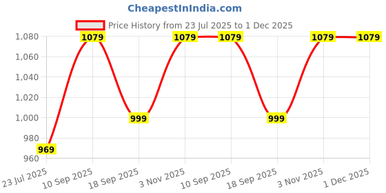 tatacliq.com Indo Era White Regular Fit Embroidered Kurta indo era Price History Graph from 23 Jul 2025 to 1 Dec 2025