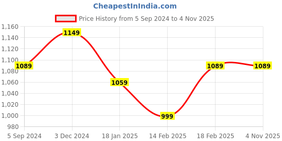tatacliq.com Indo Era Yellow Cotton Floral Print A Line Kurta indo era Price History Graph from 5 Sep 2024 to 3 Nov 2025