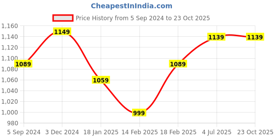 tatacliq.com Indo Era Yellow Cotton Printed A Line Kurta indo era Price History Graph from 5 Sep 2024 to 22 Oct 2025