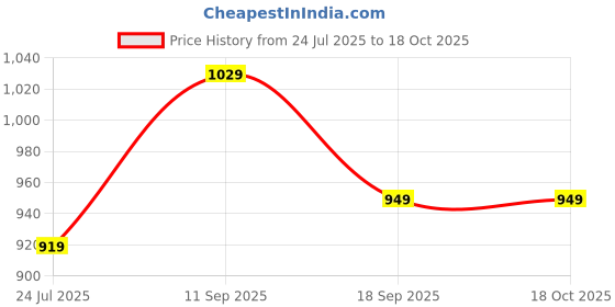 tatacliq.com Indo Era Yellow Cotton Regular Fit Printed Kurta indo era Price History Graph from 24 Jul 2025 to 18 Oct 2025