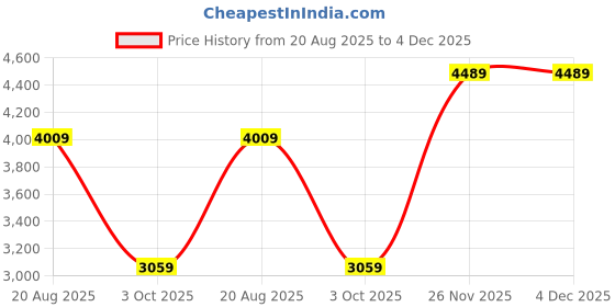 tatacliq.com Indo Era Yellow Embroidered Kurta Pants Set With Dupatta indo era Price History Graph from 20 Aug 2025 to 4 Dec 2025