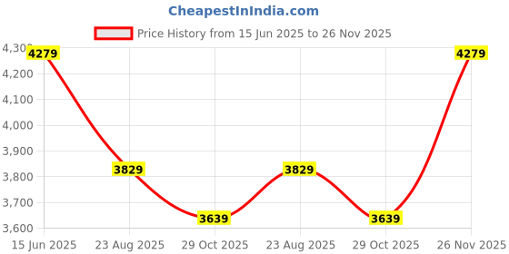 tatacliq.com Indo Era Yellow Embroidered Kurta Sets indo era Price History Graph from 15 Jun 2025 to 26 Nov 2025