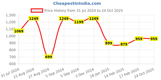 tatacliq.com Indo Era Yellow Embroidered Straight Kurta indo era Price History Graph from 31 Jul 2024 to 24 Oct 2025