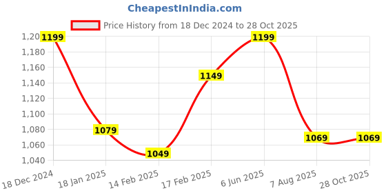 tatacliq.com Indo Era Yellow Embroidered Straight Kurta indo era Price History Graph from 18 Dec 2024 to 27 Oct 2025
