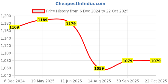 tatacliq.com Indo Era Yellow Embroidered Straight Kurta indo era Price History Graph from 6 Dec 2024 to 21 Oct 2025