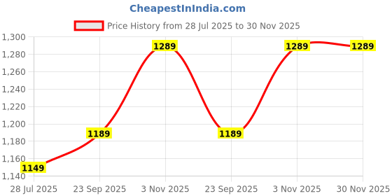 tatacliq.com Indo Era Yellow Georgette Regular Fit Embroidered Kurta indo era Price History Graph from 28 Jul 2025 to 30 Nov 2025