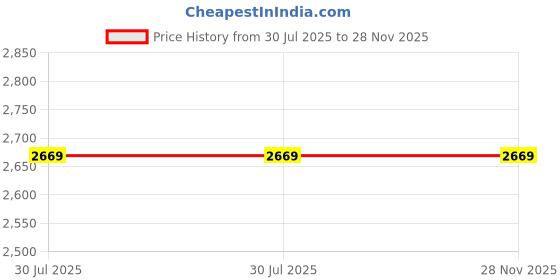 tatacliq.com Indo Era Yellow Liva Regular Fit Embroidered Kurta and Pant with Dupatta indo era Price History Graph from 30 Jul 2025 to 28 Nov 2025