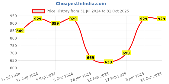 tatacliq.com Indo Era Yellow Printed Straight Kurta indo era Price History Graph from 31 Jul 2024 to 30 Oct 2025