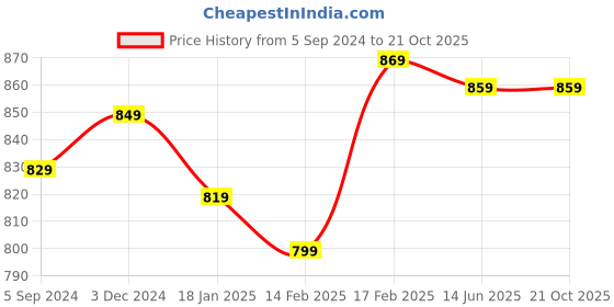 tatacliq.com Indo Era Yellow Printed Straight Kurta indo era Price History Graph from 5 Sep 2024 to 21 Oct 2025