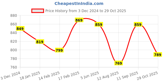 tatacliq.com Indo Era Yellow Printed Straight Kurta indo era Price History Graph from 3 Dec 2024 to 29 Oct 2025
