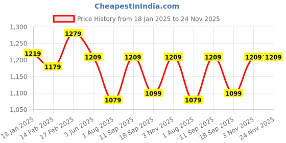 tatacliq.com Indo Era Yellow Printed Straight Kurta indo era Price History Graph from 18 Jan 2025 to 24 Nov 2025