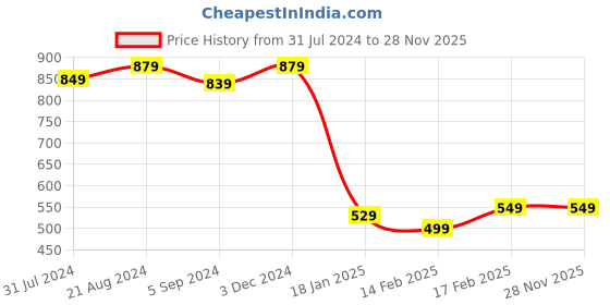 tatacliq.com Indo Era Yellow Straight Kurta indo era Price History Graph from 31 Jul 2024 to 28 Nov 2025