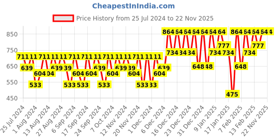 tatacliq.com Indulekha Dandruff Treatment Shampoo - 580 ml indulekha Price History Graph from 25 Jul 2024 to 22 Nov 2025