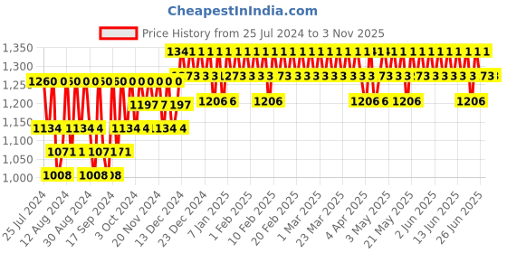 tatacliq.com Indulekha Hairfall Control Bringha Shampoo - 1000 ml indulekha Price History Graph from 25 Jul 2024 to 2 Nov 2025