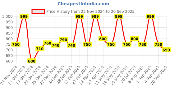 tatacliq.com Indus Route By Pantaloons Afterglow Cotton Regular Fit Printed Shirt indus route by pantaloons Price History Graph from 23 Nov 2024 to 20 Sep 2025