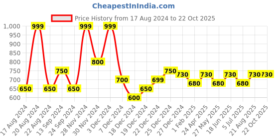 tatacliq.com Indus Route by Pantaloons Blue Regular Fit Printed Shirt indus route by pantaloons Price History Graph from 17 Aug 2024 to 21 Oct 2025
