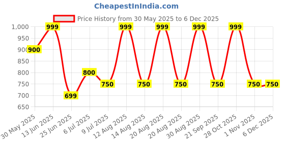 tatacliq.com Indus Route By Pantaloons Blue Regular Fit Printed Shirt indus route by pantaloons Price History Graph from 30 May 2025 to 4 Dec 2025