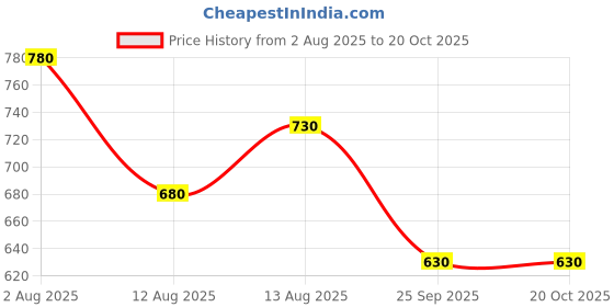 tatacliq.com Indus Route by Pantaloons Blue Regular Fit Printed Shirt indus route by pantaloons Price History Graph from 2 Aug 2025 to 20 Oct 2025