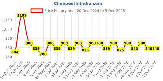 tatacliq.com Indus Route by Pantaloons Boys Aqua & White Textured Full Sleeves Kurta Sets indus route by pantaloons Price History Graph from 20 Dec 2024 to 5 Dec 2025