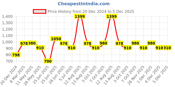 tatacliq.com Indus Route by Pantaloons Boys Aqua & White Textured Full Sleeves Kurta Sets indus route by pantaloons Price History Graph from 20 Dec 2024 to 4 Dec 2025