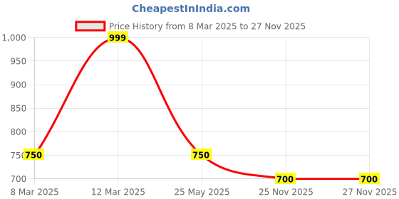 tatacliq.com Indus Route by Pantaloons Boys Beige Embroidery Blazer & Waistcoats indus route by pantaloons Price History Graph from 8 Mar 2025 to 27 Nov 2025
