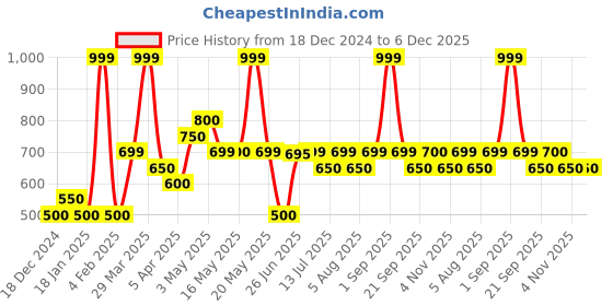 tatacliq.com Indus Route by Pantaloons Boys Beige Solid Full Sleeves Kurta Sets indus route by pantaloons Price History Graph from 18 Dec 2024 to 5 Dec 2025