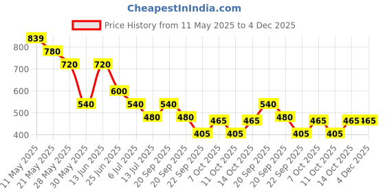 tatacliq.com Indus Route by Pantaloons Boys Cloud Pink & White Embroidery Full Sleeves Kurta Sets indus route by pantaloons Price History Graph from 11 May 2025 to 4 Dec 2025