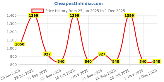 tatacliq.com Indus Route by Pantaloons Boys Coral Kurta Set indus route by pantaloons Price History Graph from 25 Jun 2025 to 30 Nov 2025