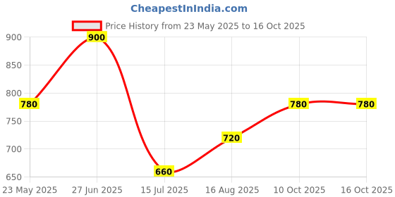 tatacliq.com Indus Route by Pantaloons Boys Coral Printed Full Sleeves Kurta Sets indus route by pantaloons Price History Graph from 23 May 2025 to 16 Oct 2025