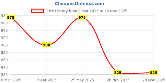 tatacliq.com Indus Route by Pantaloons Boys Dark Purple Embroidery Full Sleeves Kurta Sets indus route by pantaloons Price History Graph from 8 Mar 2025 to 27 Nov 2025