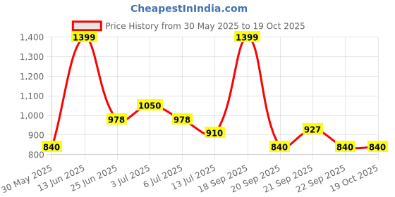 tatacliq.com Indus Route by Pantaloons Boys Deep Teal & White Cotton Printed Full Sleeves Kurta Sets indus route by pantaloons Price History Graph from 30 May 2025 to 17 Oct 2025