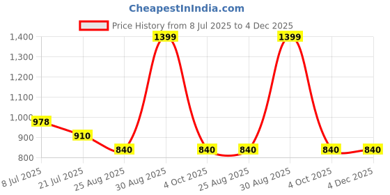 tatacliq.com Indus Route by Pantaloons Boys Deep Teal & White Cotton Printed Full Sleeves Kurta Sets indus route by pantaloons Price History Graph from 8 Jul 2025 to 3 Dec 2025