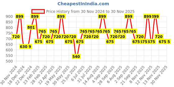 tatacliq.com Indus Route by Pantaloons Boys Deep Teal Cotton Printed Full Sleeves Kurta Sets indus route by pantaloons Price History Graph from 30 Nov 2024 to 29 Nov 2025