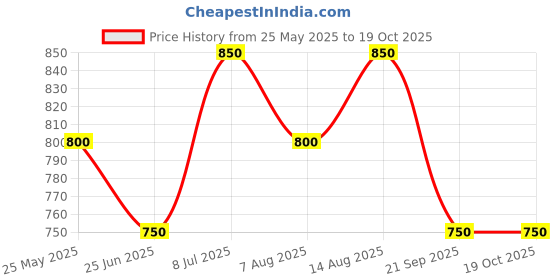 tatacliq.com Indus Route by Pantaloons Boys Deep Teal Cotton Printed Full Sleeves Kurta Sets indus route by pantaloons Price History Graph from 25 May 2025 to 19 Oct 2025