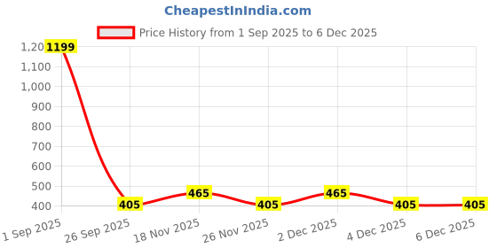 tatacliq.com Indus Route by Pantaloons Boys Desert Sage & White Embroidery Full Sleeves Kurta Sets indus route by pantaloons Price History Graph from 1 Sep 2025 to 4 Dec 2025
