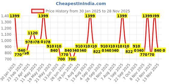 tatacliq.com Indus Route by Pantaloons Boys Desert Sage & White Textured Full Sleeves Kurta Sets indus route by pantaloons Price History Graph from 30 Jan 2025 to 27 Nov 2025