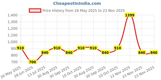 tatacliq.com Indus Route by Pantaloons Boys Desert Sage & White Textured Full Sleeves Kurta Sets indus route by pantaloons Price History Graph from 26 May 2025 to 23 Nov 2025