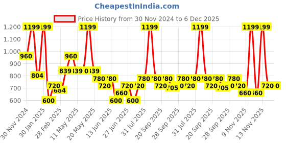 tatacliq.com Indus Route by Pantaloons Boys Desert Sage Printed Full Sleeves Kurta Sets indus route by pantaloons Price History Graph from 30 Nov 2024 to 5 Dec 2025