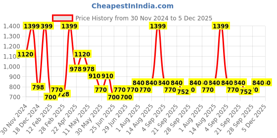tatacliq.com Indus Route by Pantaloons Boys Desert Sage Printed Full Sleeves Kurta Sets indus route by pantaloons Price History Graph from 30 Nov 2024 to 5 Dec 2025