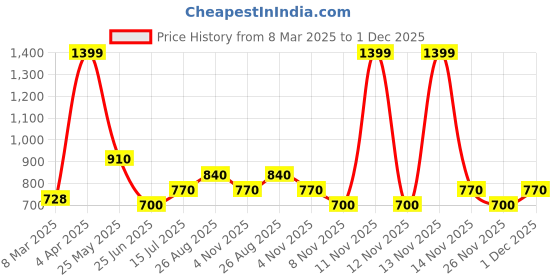 tatacliq.com Indus Route by Pantaloons Boys Desert Sage Printed Full Sleeves Kurta Sets indus route by pantaloons Price History Graph from 8 Mar 2025 to 1 Dec 2025