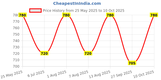 tatacliq.com Indus Route by Pantaloons Boys Desert Sage Printed Full Sleeves Kurta Sets indus route by pantaloons Price History Graph from 25 May 2025 to 10 Oct 2025