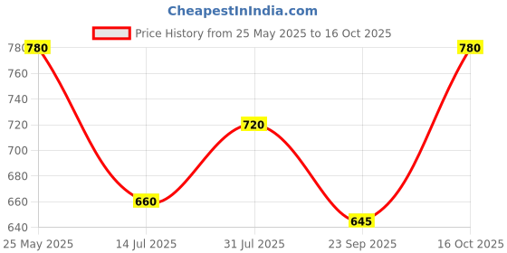 tatacliq.com Indus Route by Pantaloons Boys Desert Sage Printed Full Sleeves Kurta Sets indus route by pantaloons Price History Graph from 25 May 2025 to 16 Oct 2025