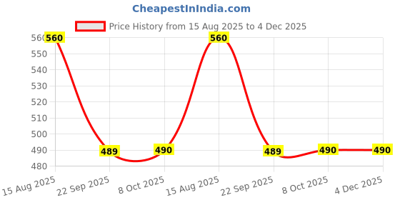 tatacliq.com Indus Route by Pantaloons Boys Green Print Shirt indus route by pantaloons Price History Graph from 15 Aug 2025 to 4 Dec 2025
